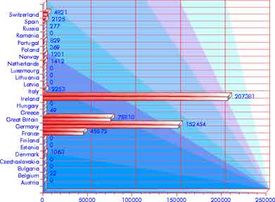 Immigration 1831–1840: Europe — statistical graph